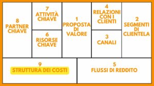 BUSINESS MODEL CANVAS BMC STRUMENTO AZIENDA ANALISI COSTI